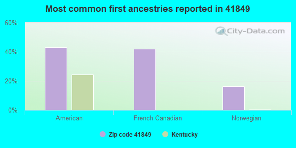 Most common first ancestries reported in 41849