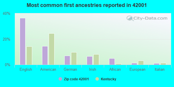 Most common first ancestries reported in 42001