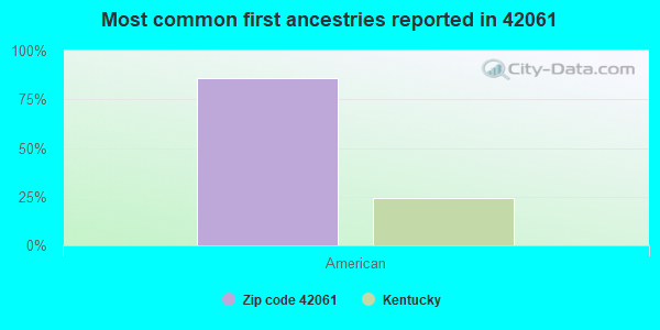 Most common first ancestries reported in 42061