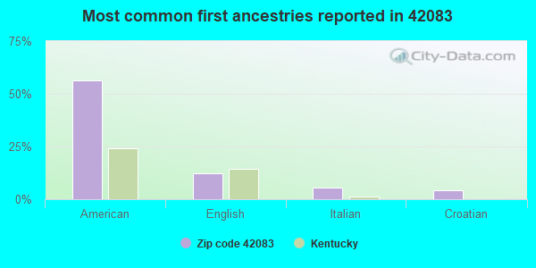 Most common first ancestries reported in 42083