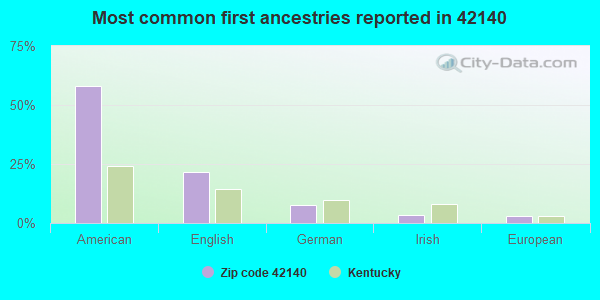 Most common first ancestries reported in 42140