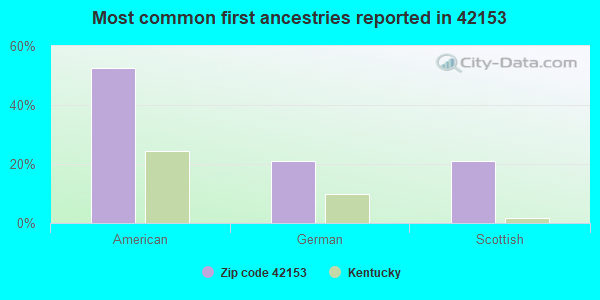 Most common first ancestries reported in 42153
