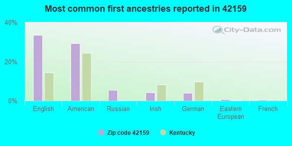 Most common first ancestries reported in 42159