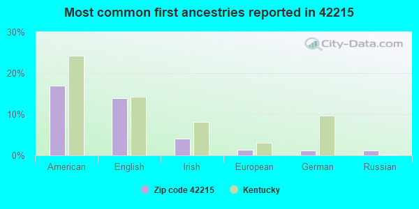 Most common first ancestries reported in 42215