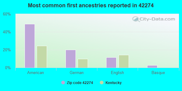Most common first ancestries reported in 42274