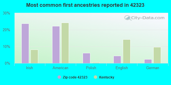 Most common first ancestries reported in 42323