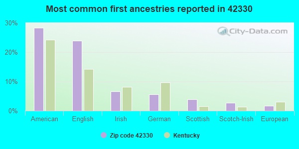 Most common first ancestries reported in 42330