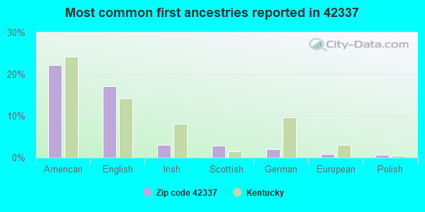 Most common first ancestries reported in 42337