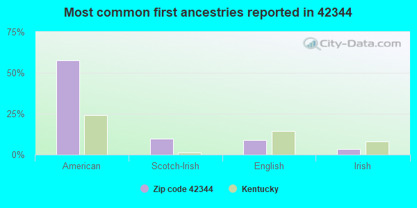 Most common first ancestries reported in 42344