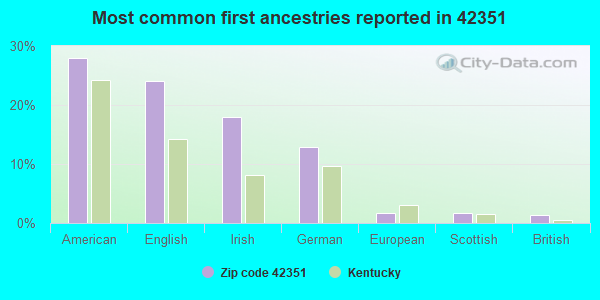 Most common first ancestries reported in 42351