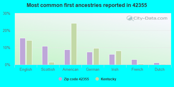 Most common first ancestries reported in 42355