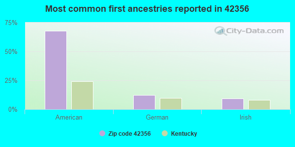 Most common first ancestries reported in 42356