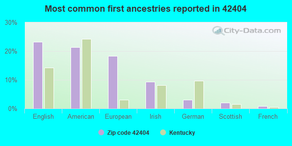 Most common first ancestries reported in 42404
