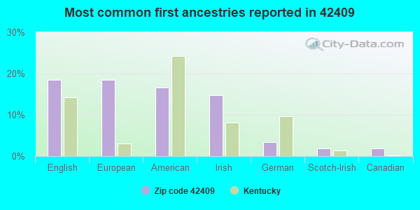 Most common first ancestries reported in 42409