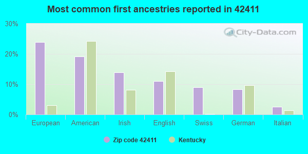Most common first ancestries reported in 42411