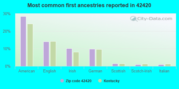 Most common first ancestries reported in 42420