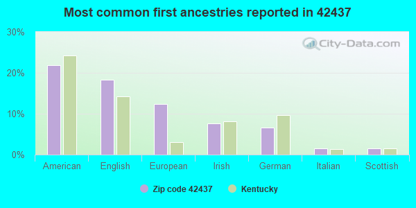 Most common first ancestries reported in 42437