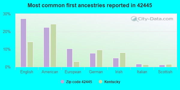 Most common first ancestries reported in 42445