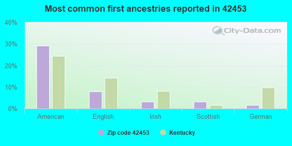 Most common first ancestries reported in 42453