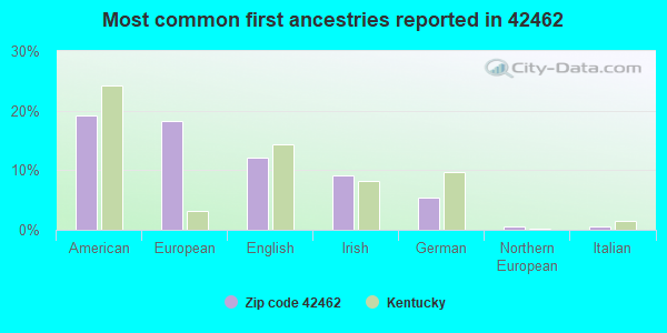 Most common first ancestries reported in 42462