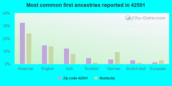 Most common first ancestries reported in 42501