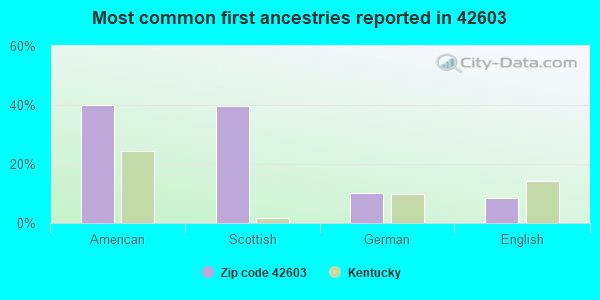 Most common first ancestries reported in 42603