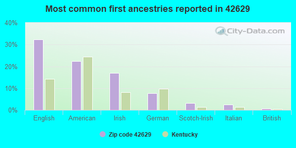 Most common first ancestries reported in 42629