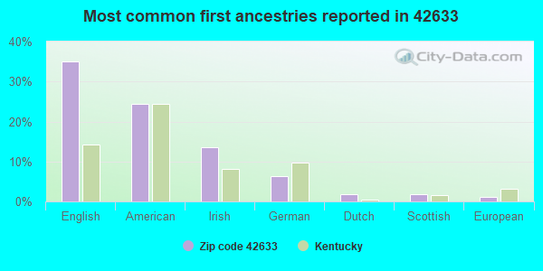 Most common first ancestries reported in 42633