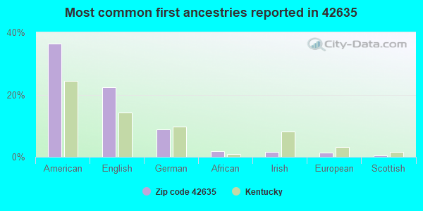 Most common first ancestries reported in 42635