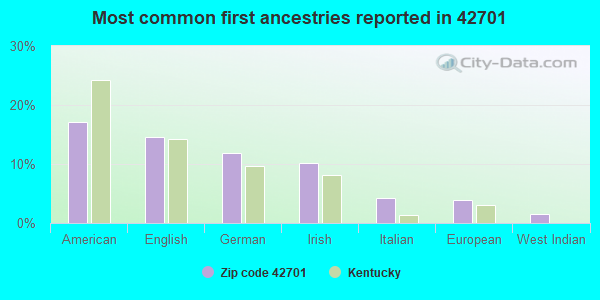 Most common first ancestries reported in 42701
