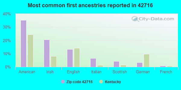 Most common first ancestries reported in 42716