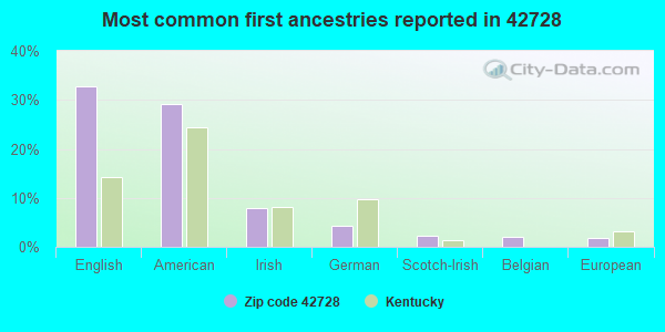 Most common first ancestries reported in 42728