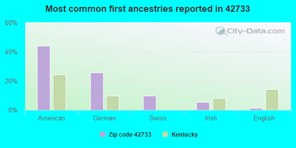 Most common first ancestries reported in 42733