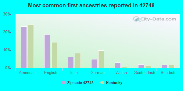 Most common first ancestries reported in 42748