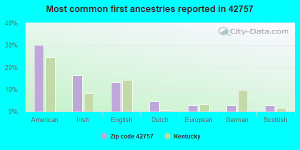 Most common first ancestries reported in 42757