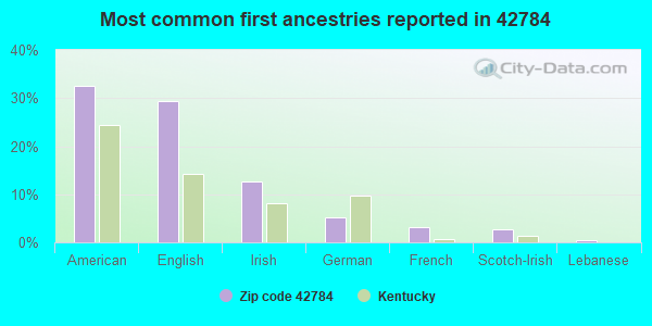 Most common first ancestries reported in 42784