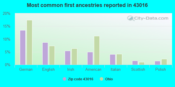 Most common first ancestries reported in 43016