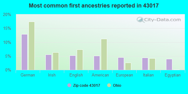 Most common first ancestries reported in 43017