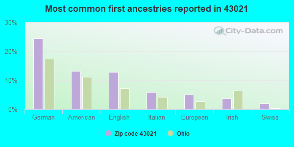Most common first ancestries reported in 43021