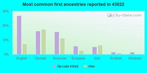 Most common first ancestries reported in 43022