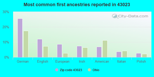 Most common first ancestries reported in 43023