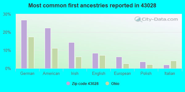Most common first ancestries reported in 43028