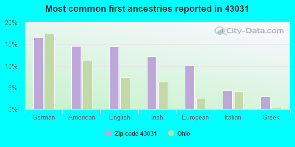 Most common first ancestries reported in 43031