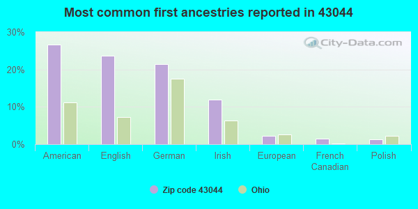 Most common first ancestries reported in 43044