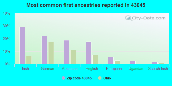 Most common first ancestries reported in 43045