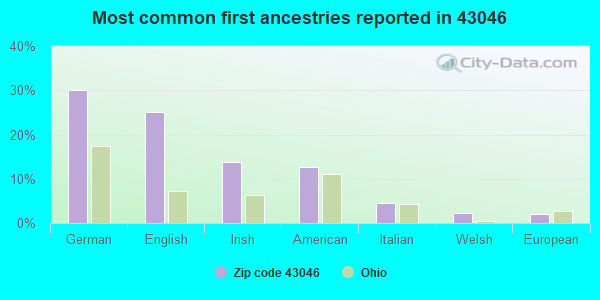 Most common first ancestries reported in 43046