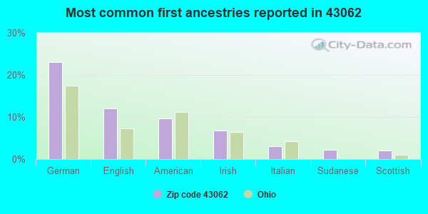 Most common first ancestries reported in 43062