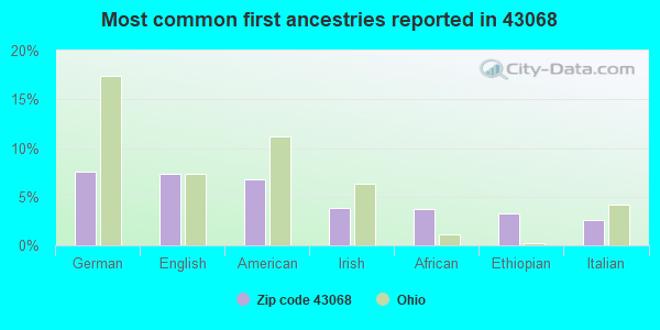 Most common first ancestries reported in 43068