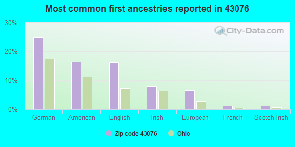 Most common first ancestries reported in 43076