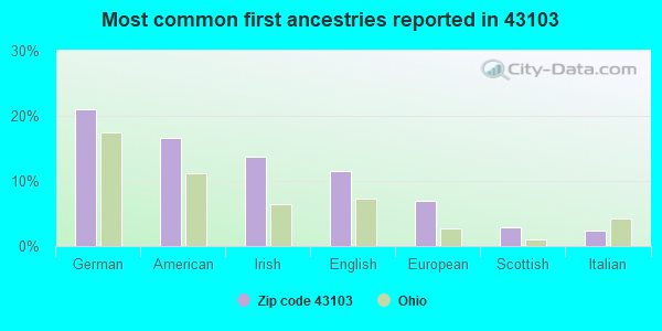 Most common first ancestries reported in 43103